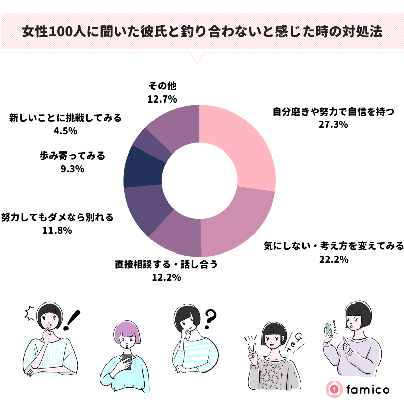 女性100人に聞いた彼氏と釣り合わないと感じた時の対処法