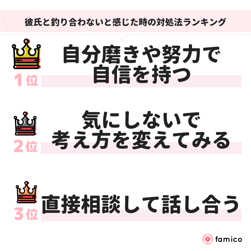 彼氏と釣り合わないと感じた時の対処法ランキング