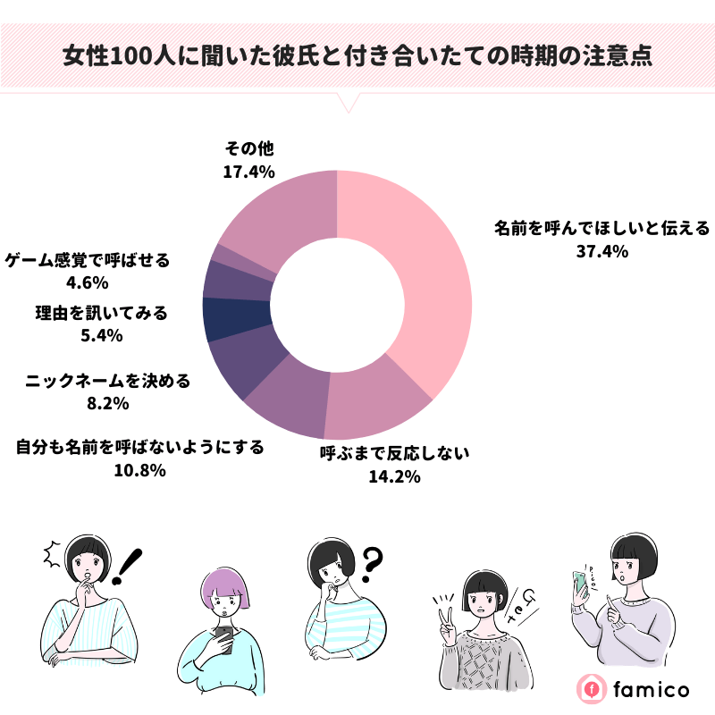 女性100人に聞いた彼氏が名前を呼んでくれない時の対処法