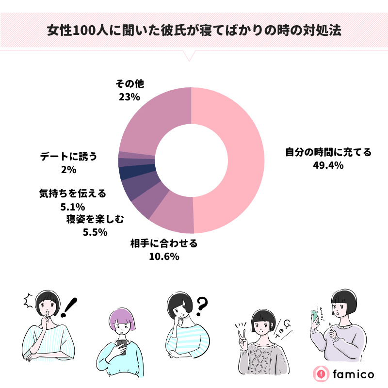 女性100人に聞いた彼氏が寝てばかりの時の対処法