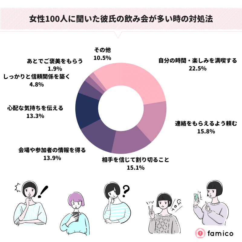 女性100人に聞いた彼氏の飲み会が多い時の対処法