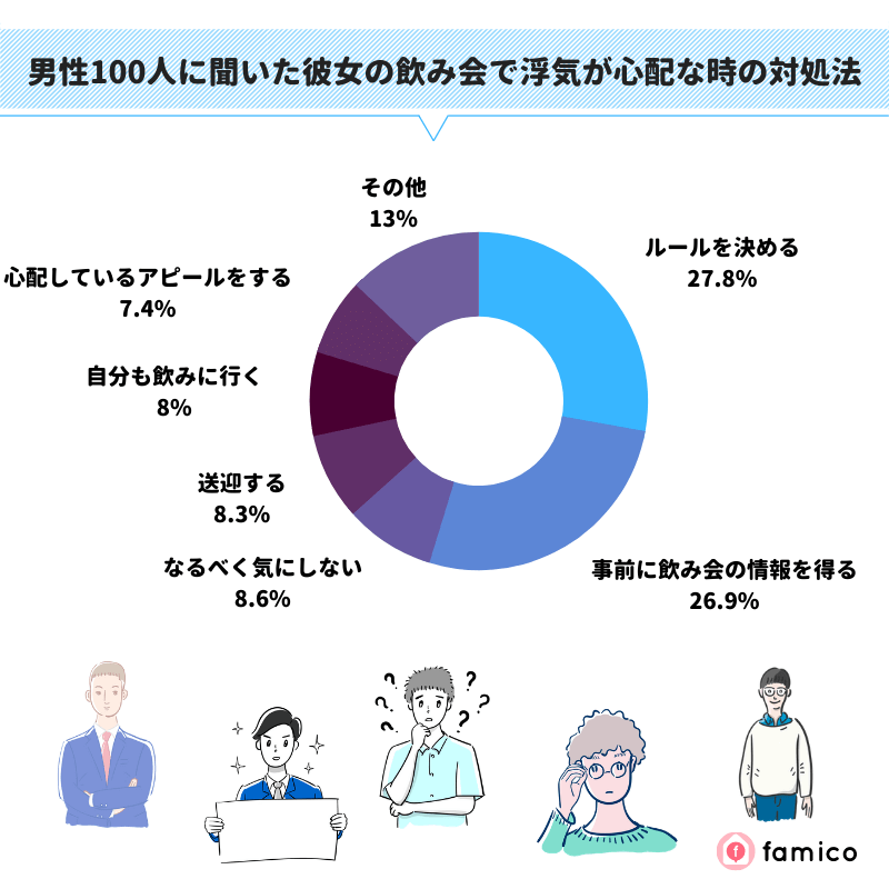 男性100人に聞いた彼女の飲み会で浮気が心配な時の対処法