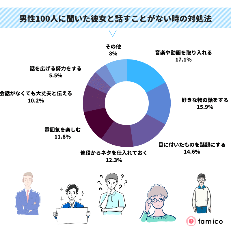 男性100人に聞いた彼女と話すことがない時の対処法