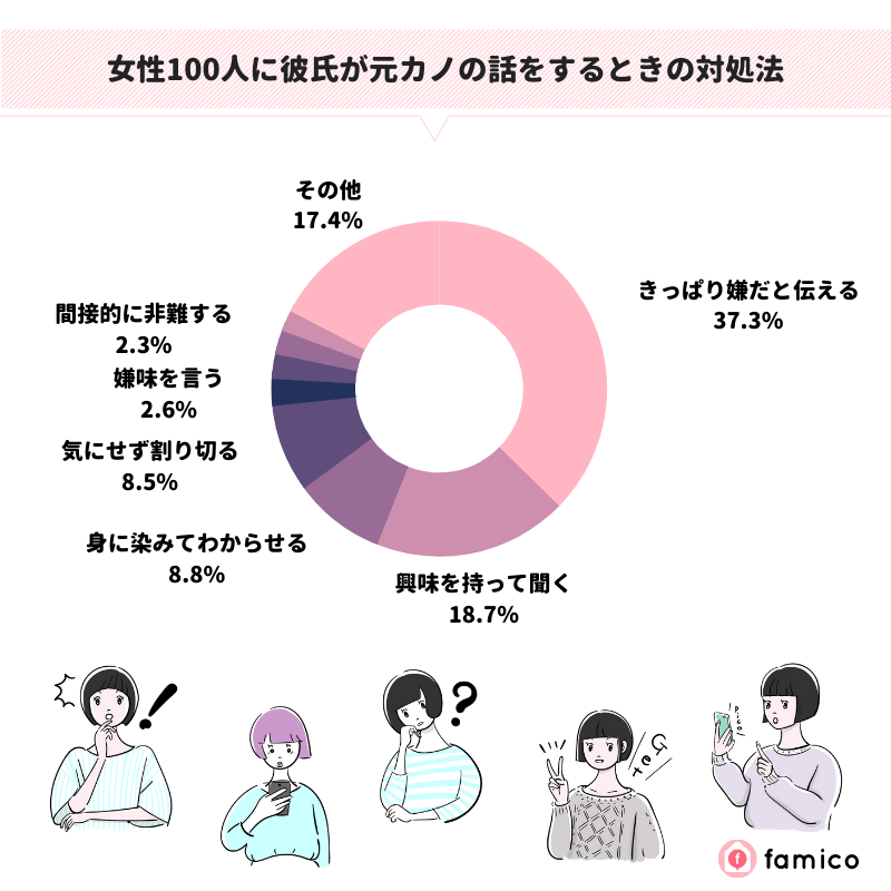 女性100人に聞いた彼氏が元カノの話をするときの対処法