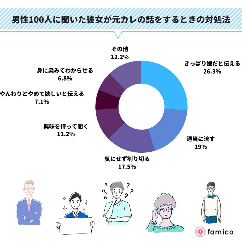 男性100人に聞いた彼女が元カレの話をするときの対処法