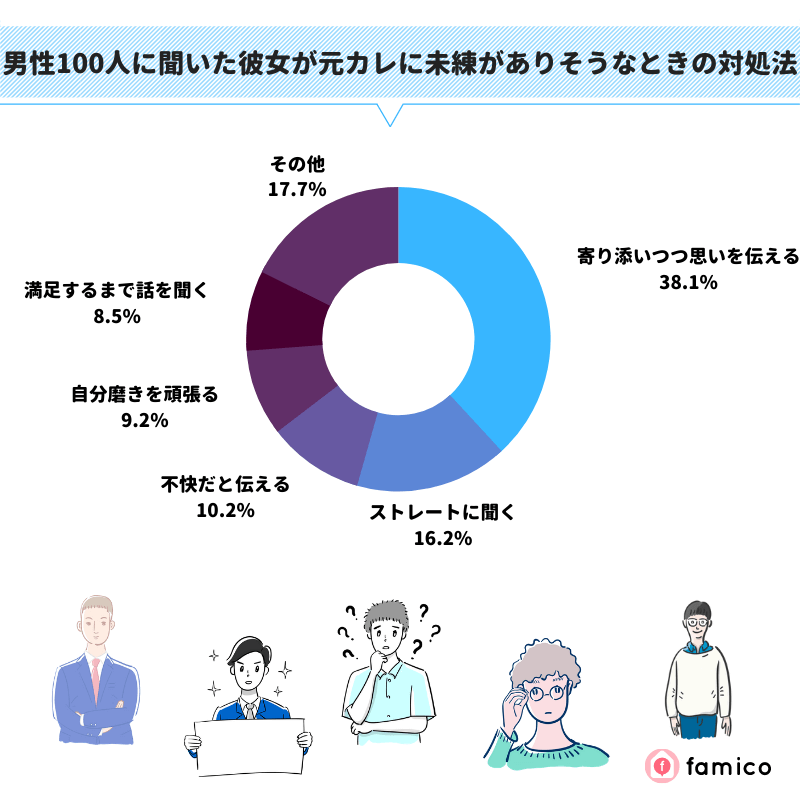 男性100人に聞いた彼女が元カレに未練がありそうなときの対処法