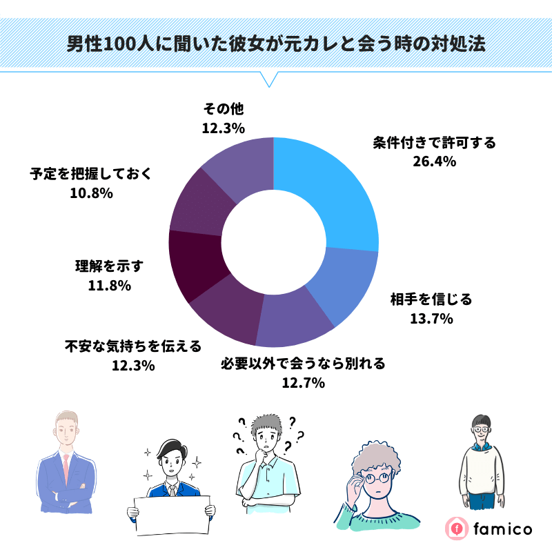 男性100人に聞いた彼女が元カレと会う時の対処法