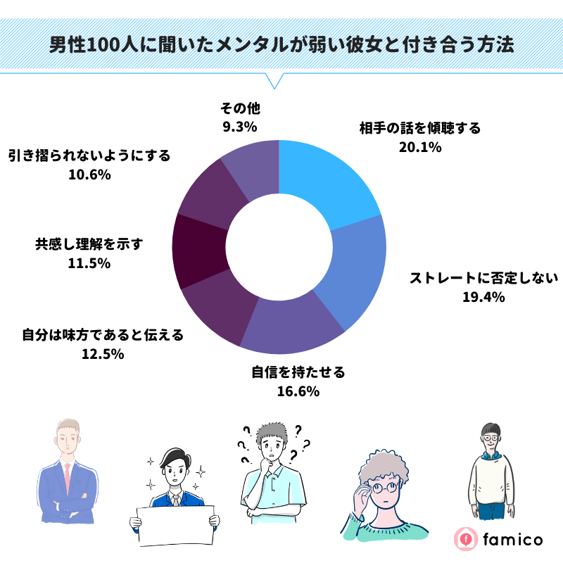 男性100人に聞いたメンタルが弱い彼女と付き合う方法