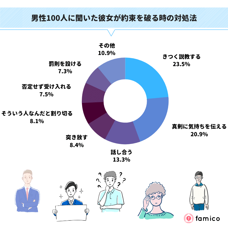 男性100人に聞いた彼女が約束を破る時の対処法