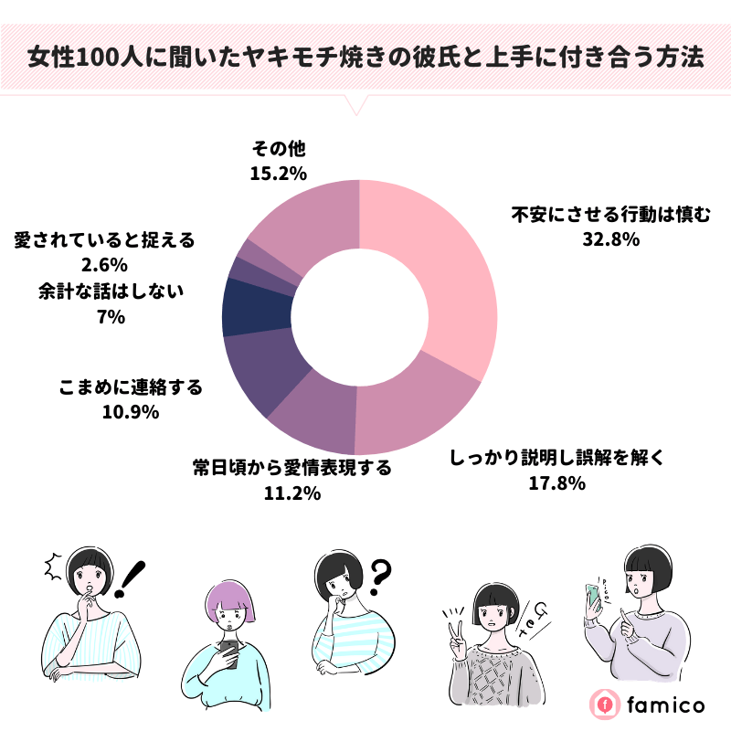 女性100人に聞いたヤキモチ焼きの彼氏と上手に付き合う方法