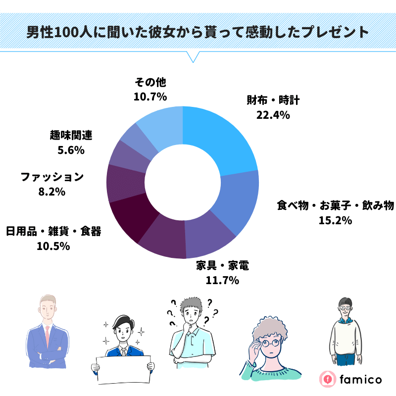 男性100人に聞いた彼女から貰って感動したプレゼント