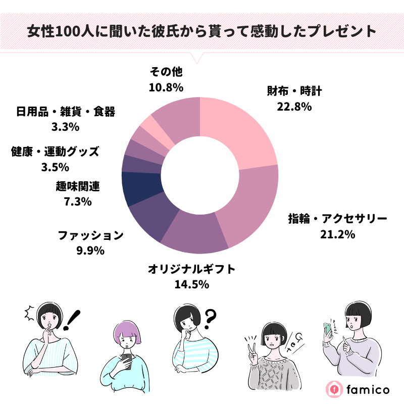 女性100人に聞いた彼氏から貰って感動したプレゼント