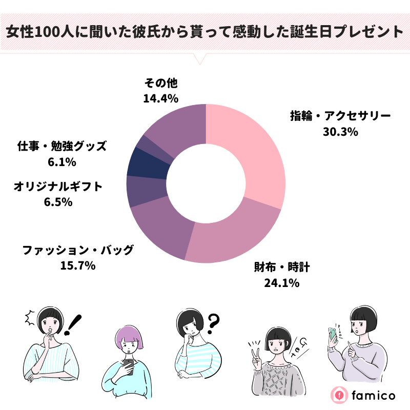 女性100人に聞いた彼氏から貰って感動した誕生日プレゼント