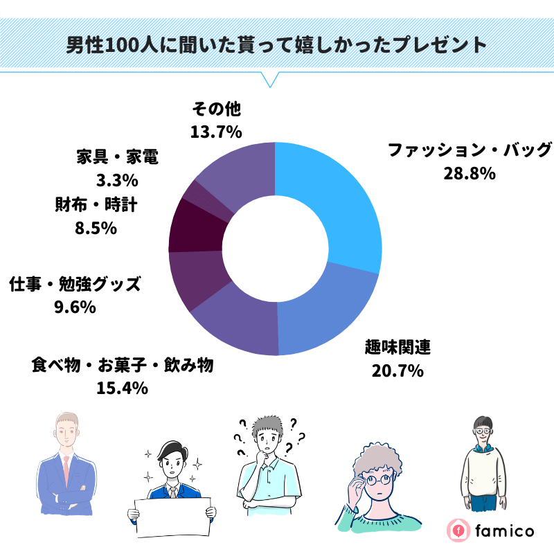 男性100人に聞いた貰って嬉しかったプレゼント