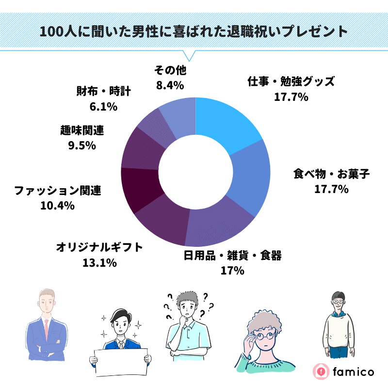 100人に聞いた男性に喜ばれた退職祝いプレゼント