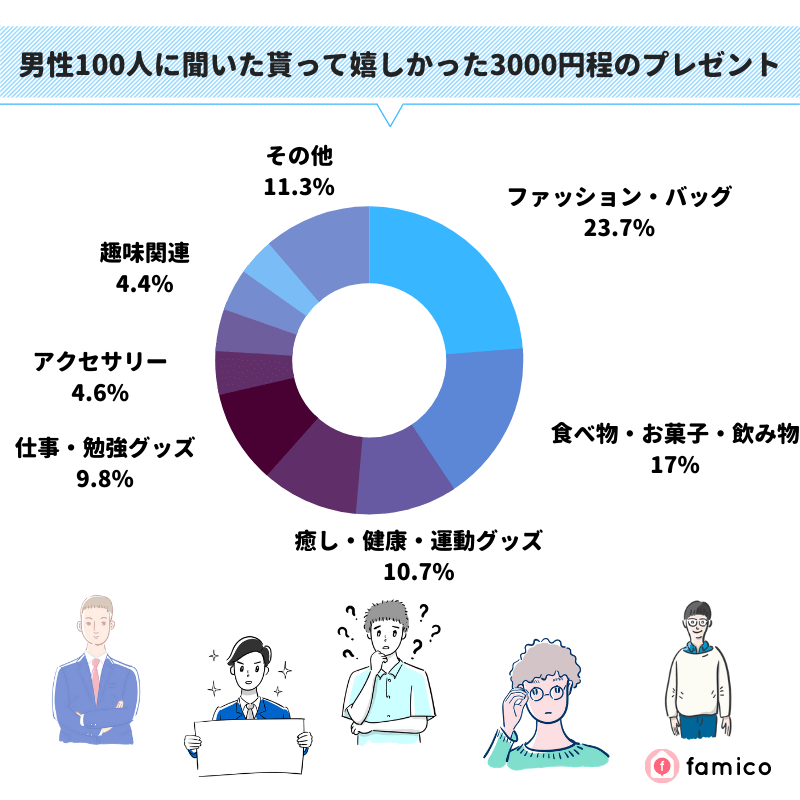 男性100人に聞いた貰って嬉しかった3000円程のプレゼント