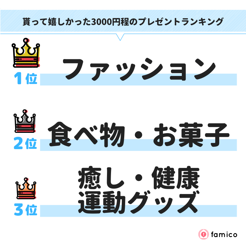 貰って嬉しかった3000円程のプレゼントランキング