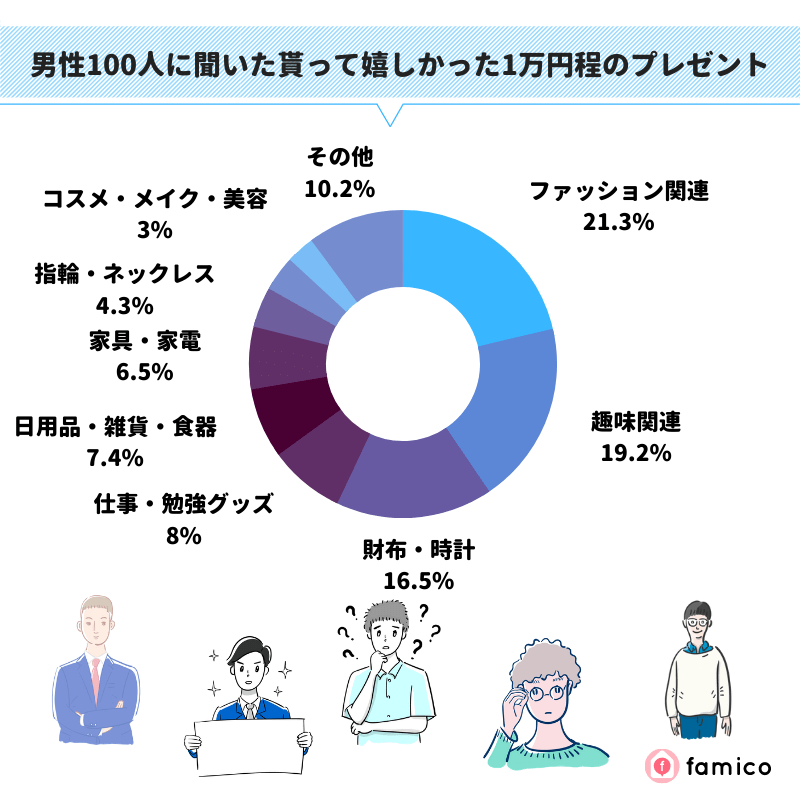 男性100人に聞いた貰って嬉しかった1万円程のプレゼント