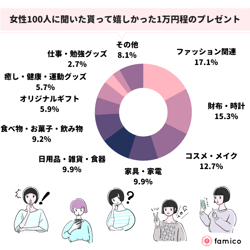 女性100人に聞いた貰って嬉しかった1万円程のプレゼント