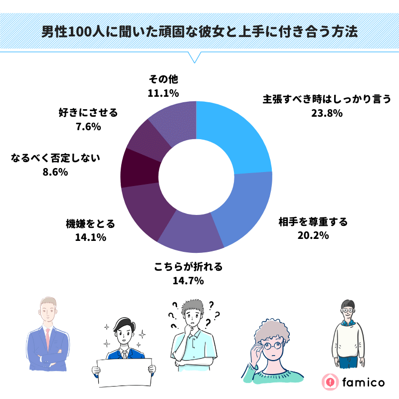 男性100人に聞いた頑固な彼女と上手に付き合う方法