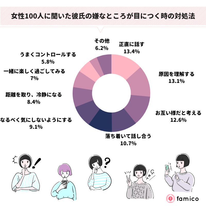 女性100人に聞いた彼氏の嫌なところが目につく時の対処法