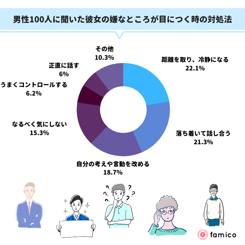 男性100人に聞いた彼女の嫌なところが目につく時の対処法