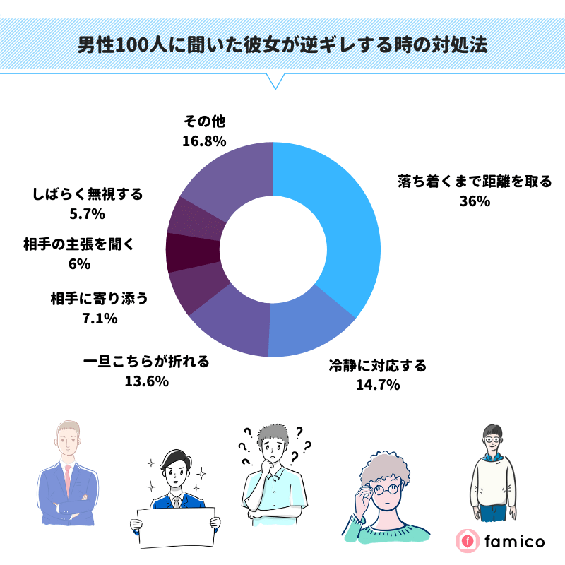 男性100人に聞いた彼女が逆ギレする時の対処法