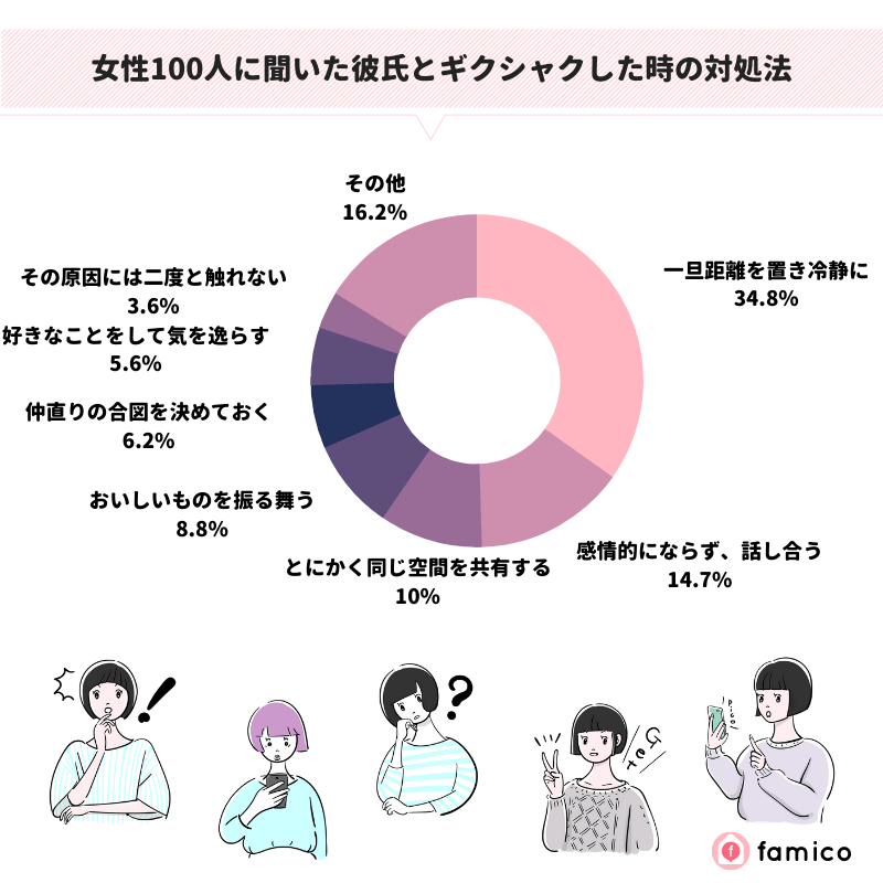 女性100人に聞いた彼氏とギクシャクした時の対処法