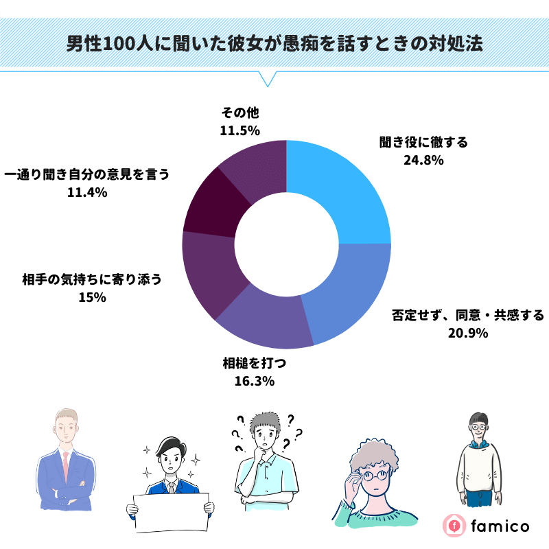 男性100人に聞いた彼女が愚痴を話すときの対処法