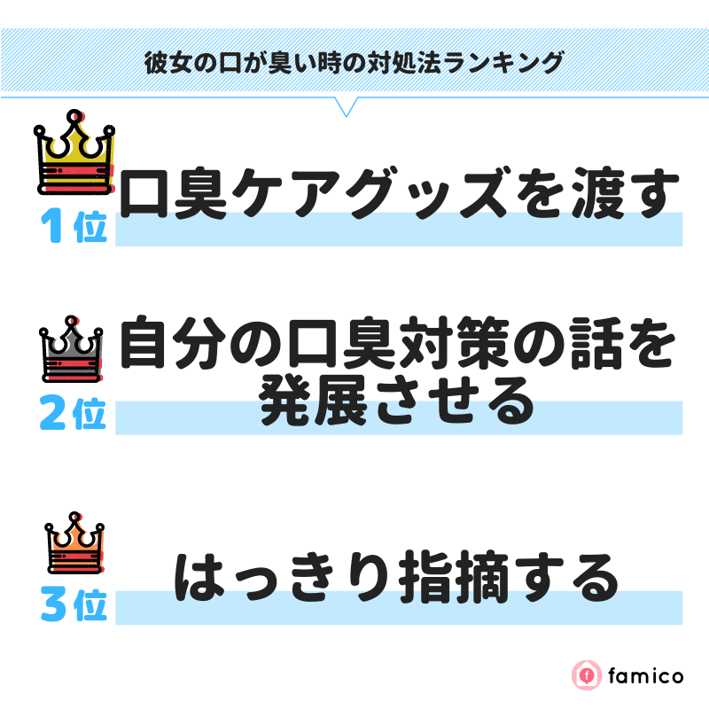 彼女の口が臭い時の対処法ランキング