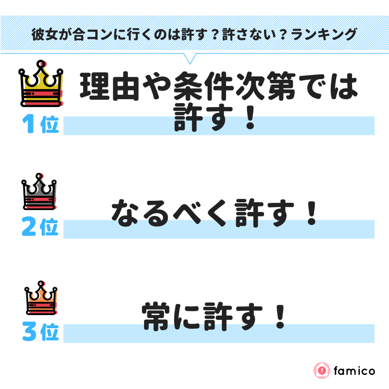 彼女が合コンに行くのは許す？許さない？ランキング