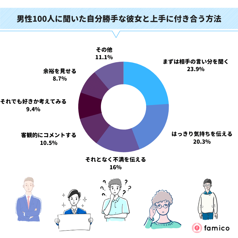 男性100人に聞いた自分勝手な彼女と上手に付き合う方法