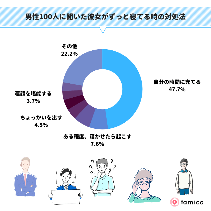 男性100人に聞いた彼女がずっと寝てる時の対処法