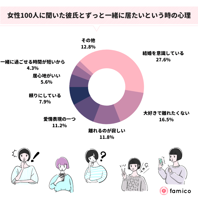 女性100人に聞いた彼氏とずっと一緒に居たいという時の心理