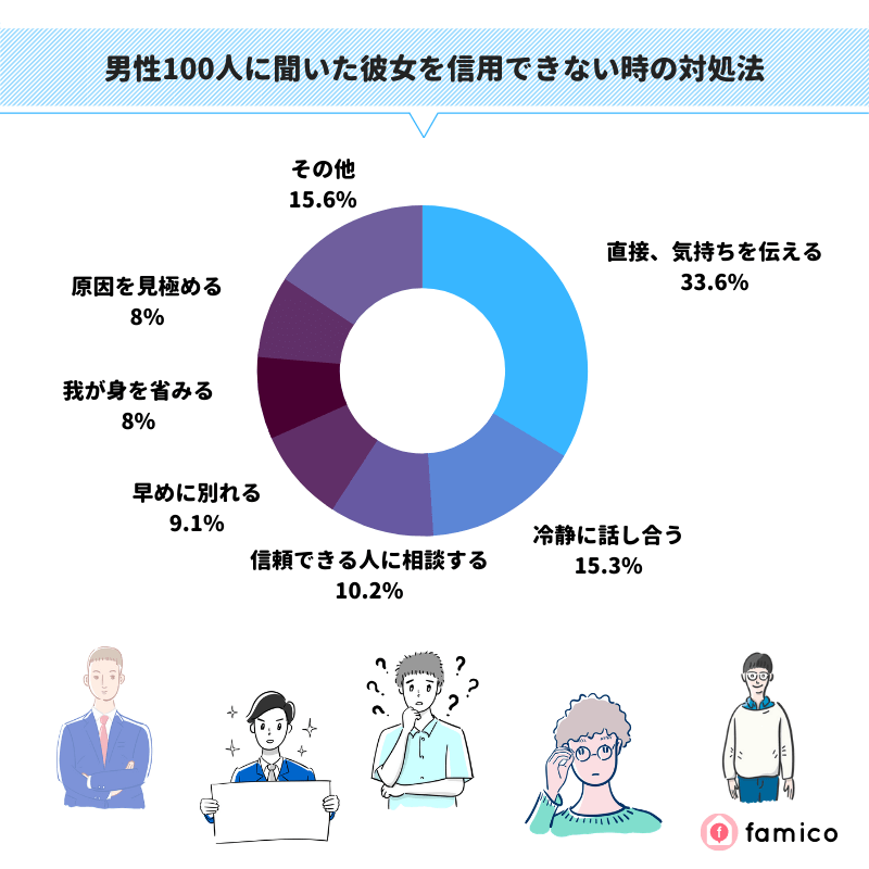 男性100人に聞いた彼女を信用できない時の対処法