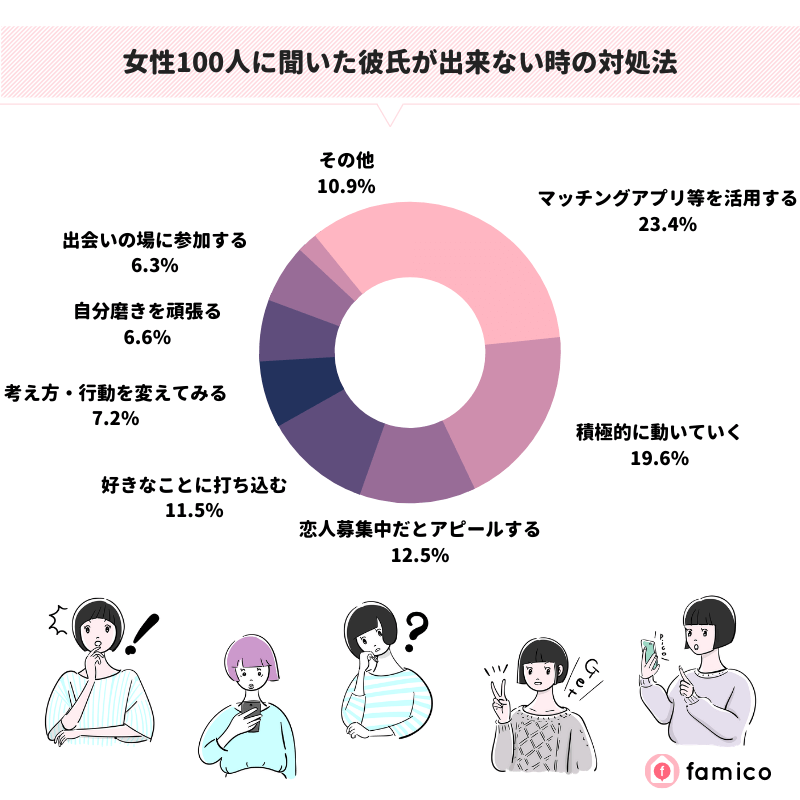 女性100人に聞いた彼氏が出来ない時の対処法