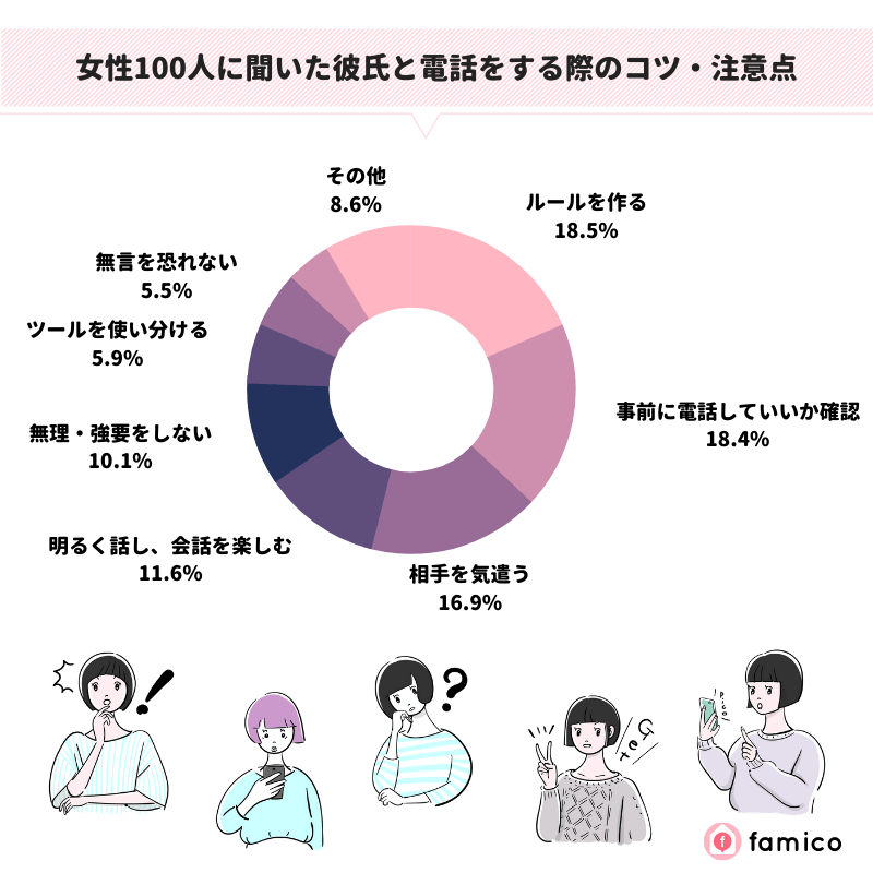 女性100人に聞いた彼氏と電話をする際のコツ・注意点