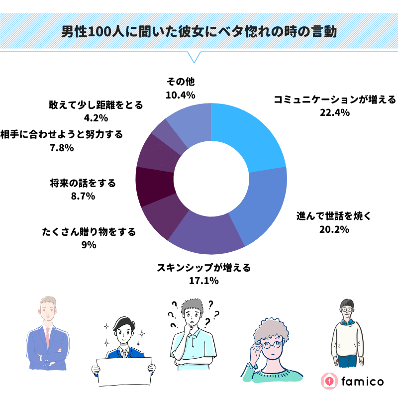 男性100人に聞いた彼女にベタ惚れの時の言動