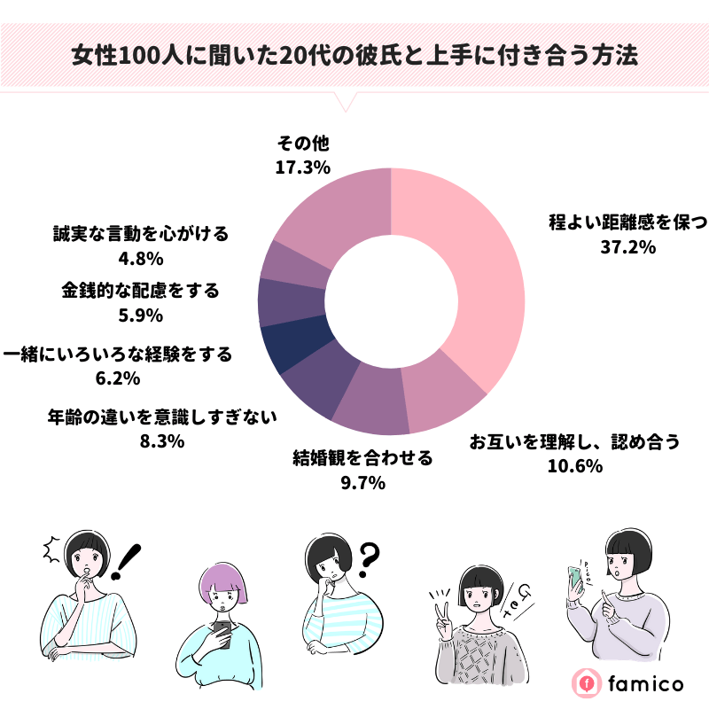 女性100人に聞いた20代の彼氏と上手に付き合う方法