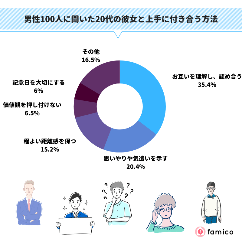 男性100人に聞いた20代の彼女と上手に付き合う方法