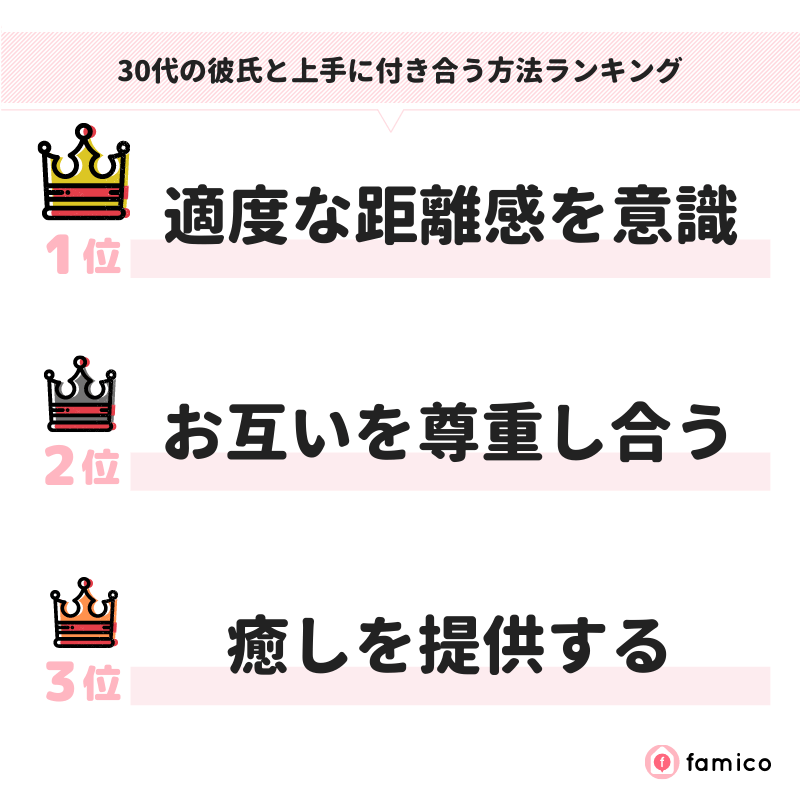 30代の彼氏と上手に付き合う方法ランキング