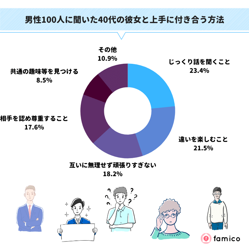 男性100人に聞いた40代の彼女と上手に付き合う方法