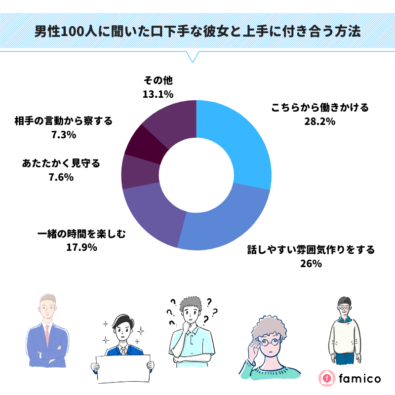 男性100人に聞いた口下手な彼女と上手に付き合う方法