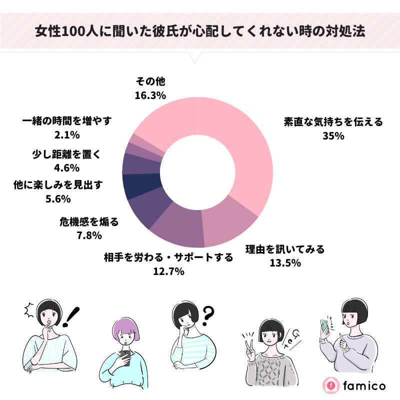 女性100人に聞いた彼氏が心配してくれない時の対処法