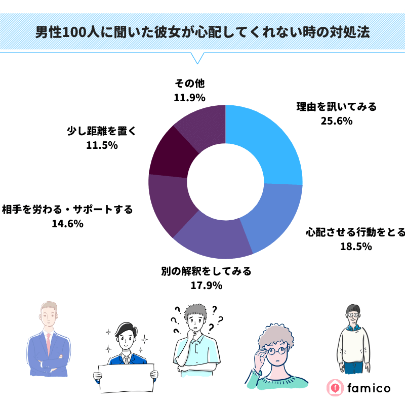 男性100人に聞いた彼女が心配してくれない時の対処法