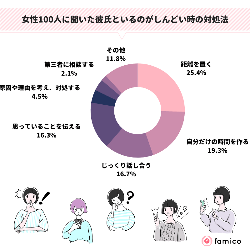 女性100人に聞いた彼氏といるのがしんどい時の対処法