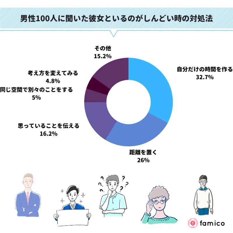 男性100人に聞いた彼女といるのがしんどい時の対処法