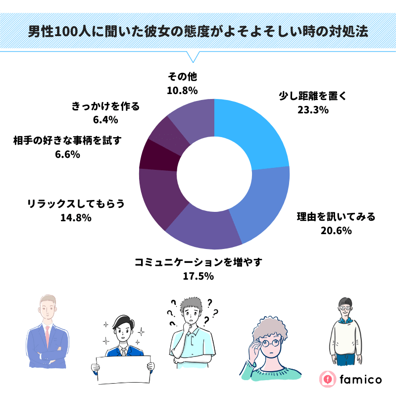 男性100人に聞いた彼女の態度がよそよそしい時の対処法