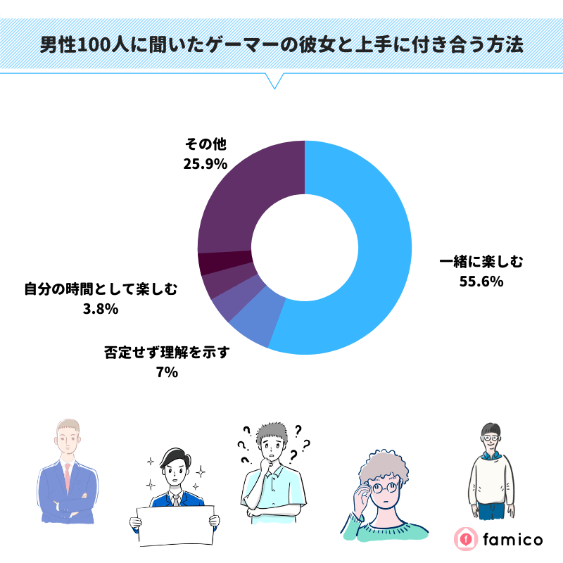 男性100人に聞いたゲーマーの彼女と上手に付き合う方法