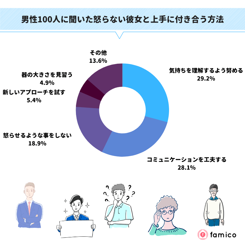 男性100人に聞いた怒らない彼女と上手に付き合う方法